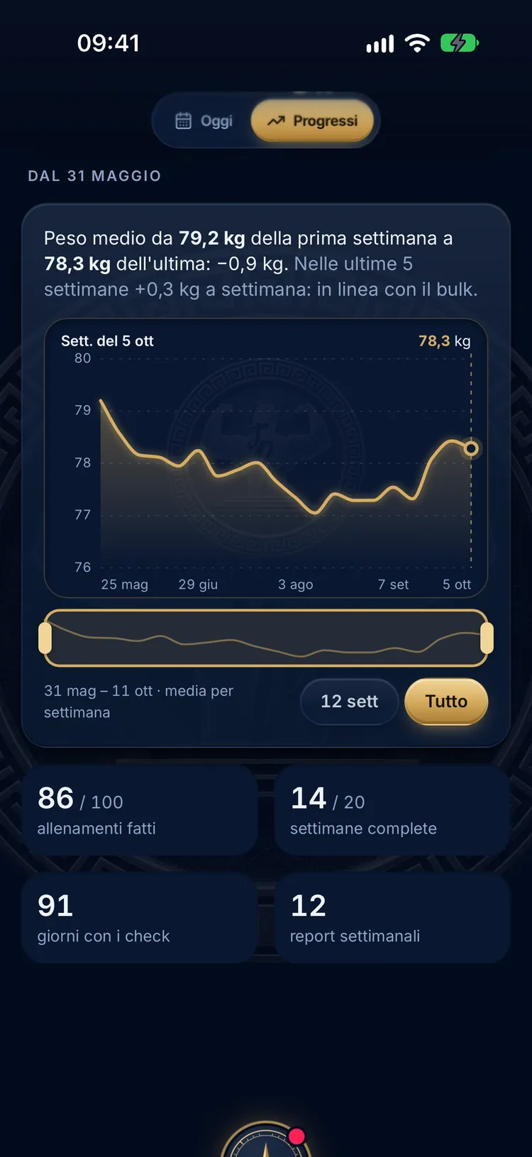 Andamento del peso medio settimanale dal 31 maggio e riepilogo del percorso: allenamenti fatti, settimane complete, giorni con i check e report settimanali