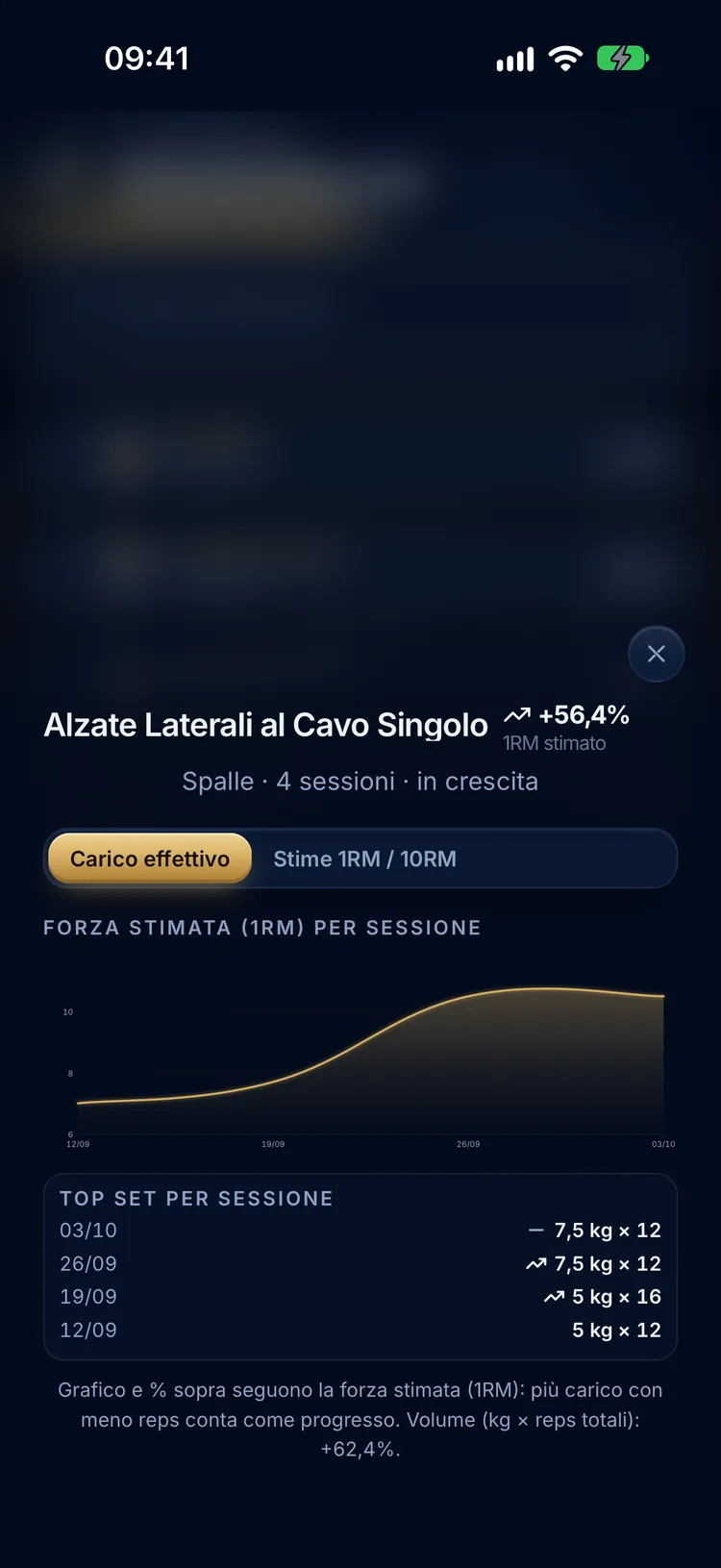 Grafico della forza stimata di un esercizio e top set per sessione